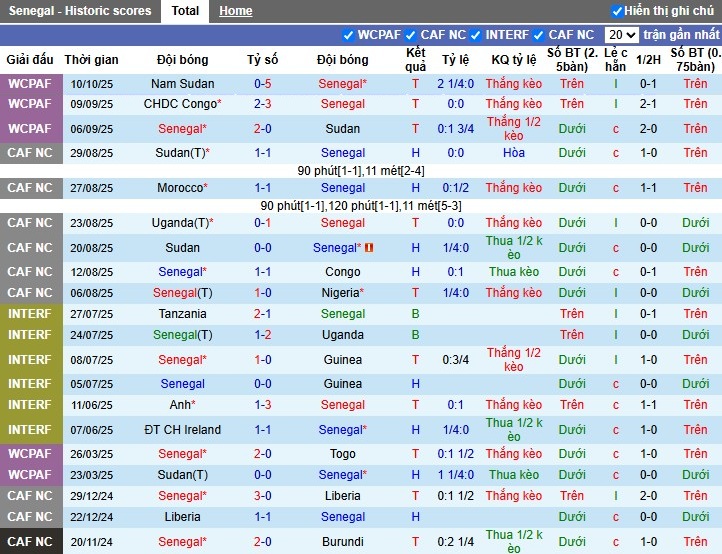 Nhận định Senegal vs Mauritania, 2h ngày 15/10: Sức mạnh vượt trội - Ảnh 2