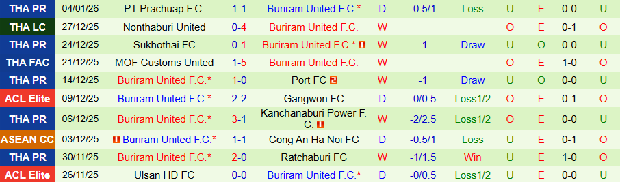Nhận định Uthai Thani vs Buriram United, 19h00 ngày 9/1: Đối thủ cứng đầu - Ảnh 1