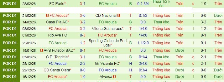 Nhận định Famalicao vs Arouca 3h15 ngày 7/3: Không có bất ngờ - Ảnh 2