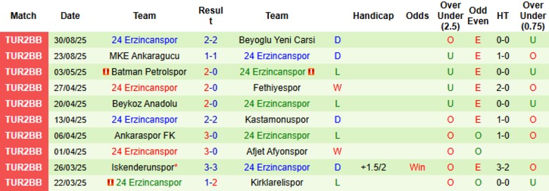 Nhận định, Soi kèo Karsspor vs 24 Erzincanspor, 18h00 ngày 3/9: Nhược tiểu giao chiến - Ảnh 3