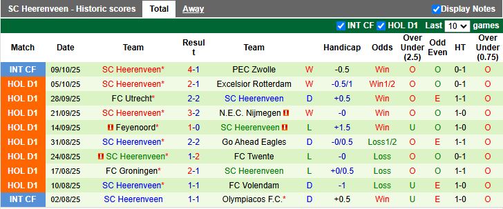 Nhận định Telstar vs Heerenveen 17h15 ngày 19/10: Vượt ải tân binh - Ảnh 3