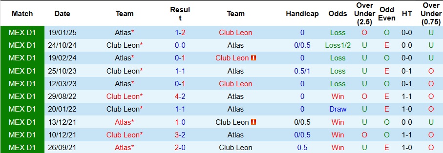 Nhận định Atlas vs Club Leon 10h ngày 23/10: Không thể vượt qua nỗi ám ảnh - Ảnh 3