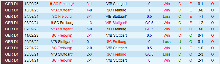 Nhận định Stuttgart vs Freiburg 21h30 ngày 1/2: Tiến vào top 4 - Ảnh 4