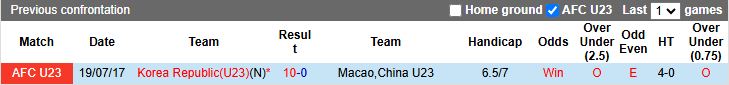 Nhận định U23 Hàn Quốc vs U23 Macao 15h30 ngày 3/9: Khác biệt đẳng cấp - Ảnh 1