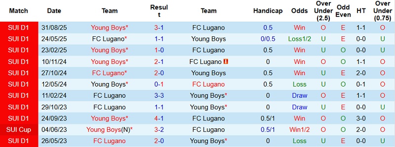 Nhận định Lugano vs Young Boys 22h30 ngày 21/12: Tiệc bàn thắng - Ảnh 2