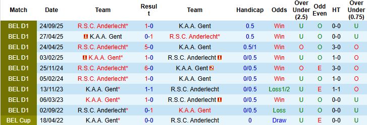 Nhận định Anderlecht vs Gent 2h30 ngày 16/01 - Ảnh 4
