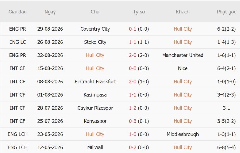 Nhật định phạt góc Hull City vs Aston Villa, 23h30 ngày 5/9 - Ảnh 3