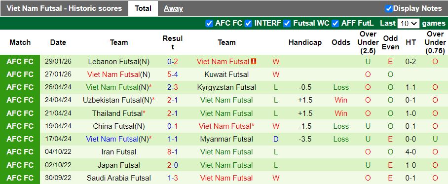 Nhận định Futsal Thái Lan vs Futsal Việt Nam 15h00 ngày 31/1: Tranh đấu ngôi đầu - Ảnh 3