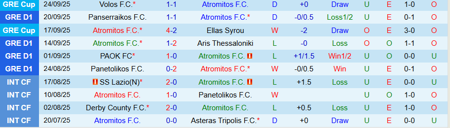 Nhận định Atromitos vs AEL Larisa, 22h00 ngày 29/9: Vị khách khó chịu - Ảnh 2
