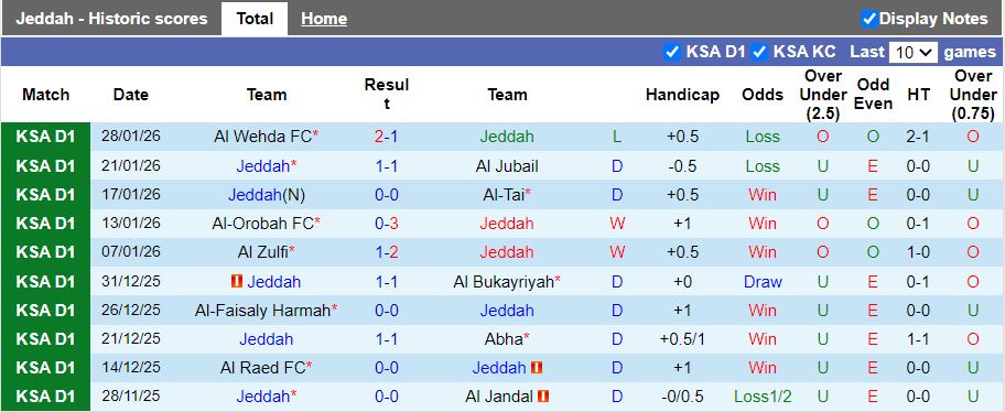 Nhận định Jeddah vs Al-Jabalain 21h20 ngày 2/2: 1 điểm quý giá - Ảnh 2
