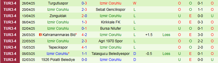Nhận định 1928 Bucaspor vs Izmir Coruhlu 23h00 ngày 2/9: Tin vào chủ nhà - Ảnh 3