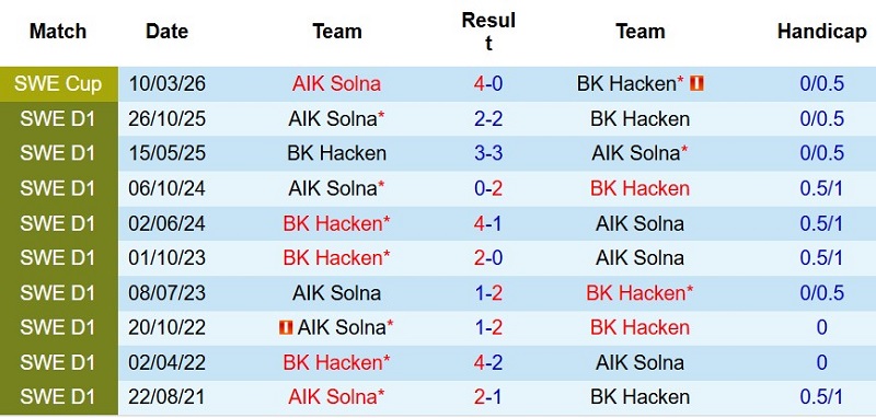 Nhật định phạt góc Hacken vs AIK Solna, 0h00 ngày 28/7 - Ảnh 5