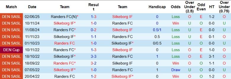 Nhận định, Soi kèo Randers vs Silkeborg, 19h00 ngày 3/8: Chuỗi thua thêm dài - Ảnh 1