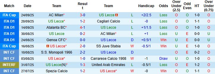 Nhận định Lecce vs Bologna 23h00 ngày 28/09: Thế chân tường - Ảnh 3