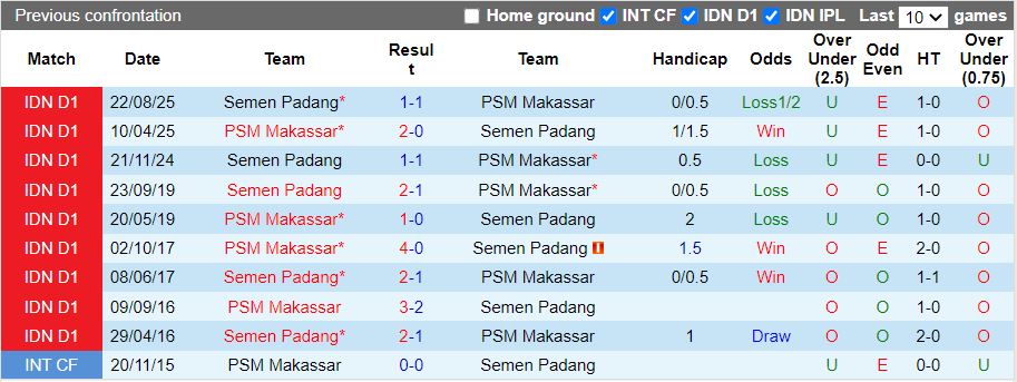 Nhận định PSM Makassar vs Semen Padang 19h00 ngày 2/2: Phong độ chạm đáy - Ảnh 1
