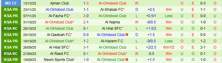 Nhận định Al Nassr vs Al-Okhdood Club 21h50 ngày 27/12: Nối dài mạch thắng - Ảnh 3