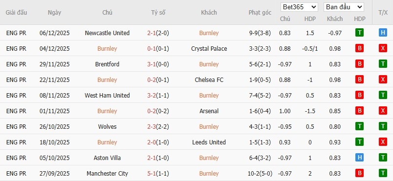 Nhật định phạt góc Burnley vs Fulham, 0h30 ngày 14/12 - Ảnh 4