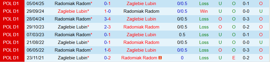 Nhận định Radomiak Radom vs Zaglebie Lubin, 22h30 ngày 25/9: Điểm tựa vững chắc - Ảnh 3