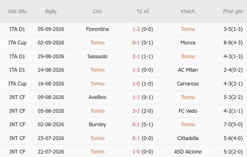Nhật định phạt góc Torino vs AS Roma, 23h30 ngày 14/9 - Ảnh 3