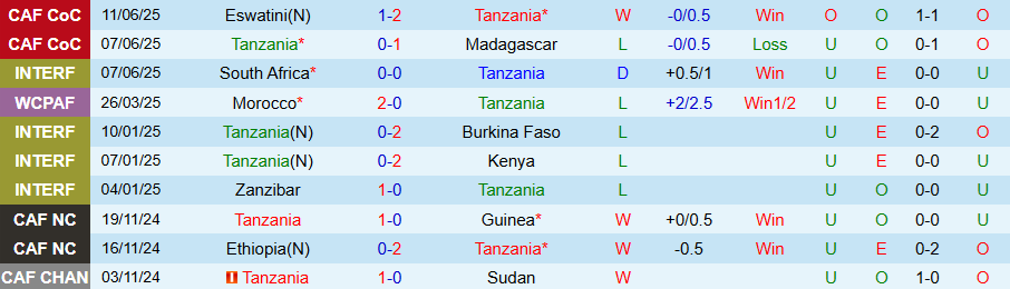Nhận định, Soi kèo Tanzania vs Senegal, 20h00 ngày 21/7: Khó có bất ngờ - Ảnh 2