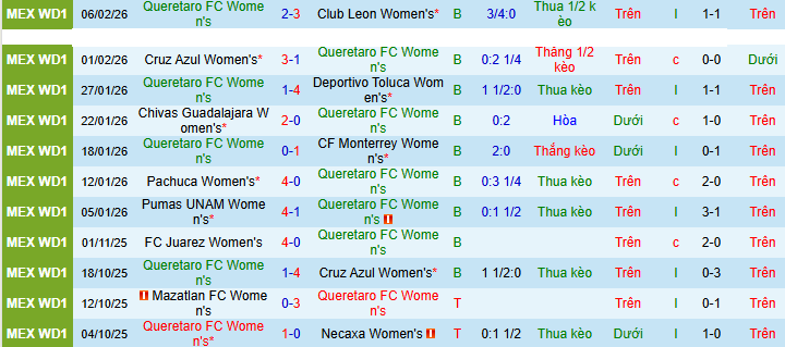 Nhận định Nữ Queretaro vs Nữ Mazatlan 8h06 ngày 10/2: Ca khúc khải hoàn - Ảnh 1