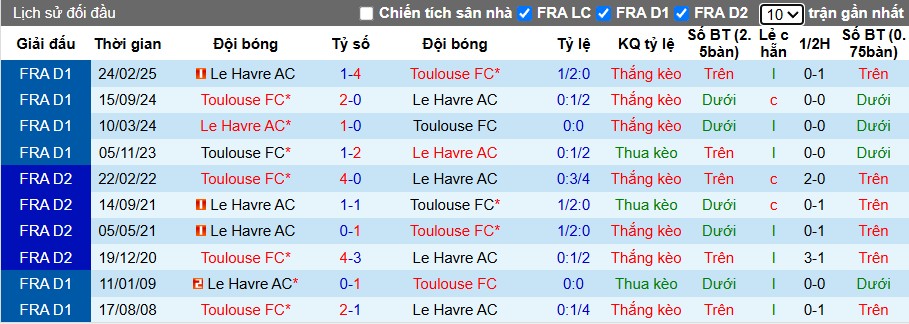 Nhận định Toulouse vs Le Havre, 23h15 ngày 02/11: Thế trận khó đoán - Ảnh 1