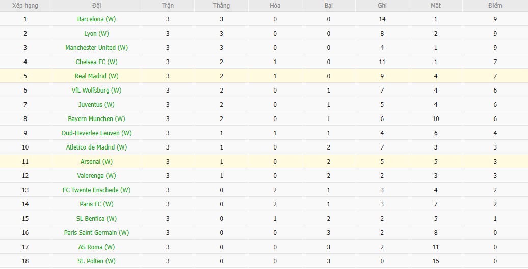 Nhật định phạt góc Nữ Arsenal vs Nữ Real Madrid, 3h ngày 20/11 - Ảnh 5