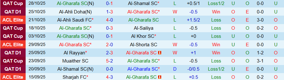 Nhận định Al-Gharafa vs Al Duhail, 21h30 ngày 30/10: Tưng bừng bàn thắng - Ảnh 2