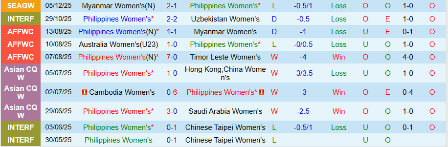 Nhận định Nữ Philippines vs Nữ Việt Nam, 18h30 ngày 8/12: Nữ Việt Nam phục thù - Ảnh 2