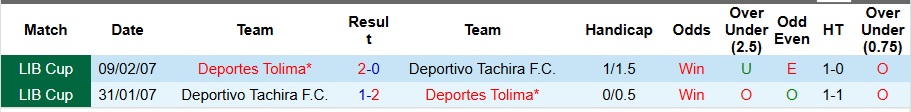 Nhận định Deportivo Tachira vs Deportes Tolima 7h30 ngày 20/2: Ca khúc khải hoàn - Ảnh 3