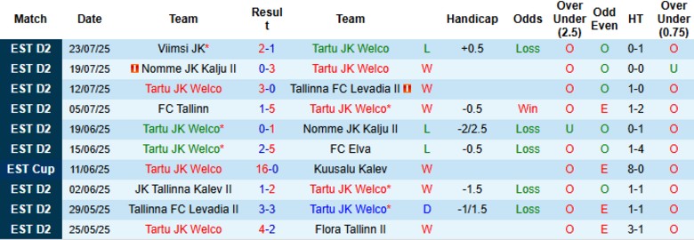 Nhận định, Soi kèo Tartu JK Welco vs FC Nomme United, 23h00 ngày 28/7: Ngôi đầu hủy diệt - Ảnh 2