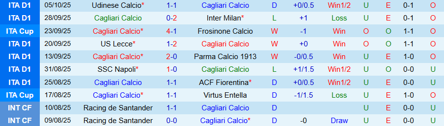 Nhận định Cagliari vs Bologna, 20h00 ngày 19/10: Đánh bại kẻ cứng đầu - Ảnh 2