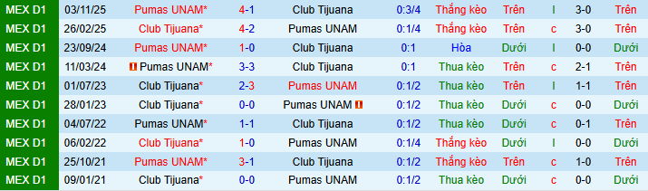 Nhận định Club Tijuana vs Pumas UNAM 10h06 ngày 28/2: Hài lòng với 1 điểm - Ảnh 3