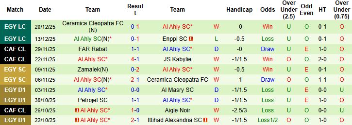 Nhận định Ghazl El Mahalla vs Al Ahly 01h00 ngày 24/12 - Ảnh 2