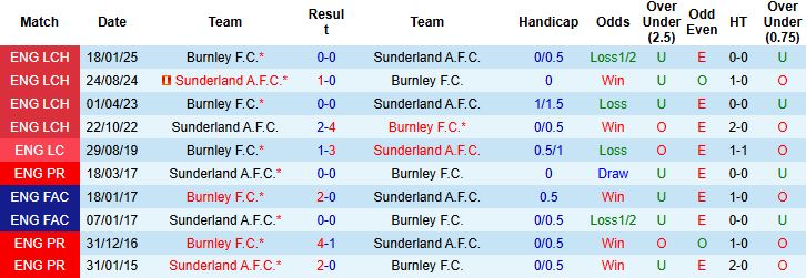 Nhận định, Soi kèo Burnley vs Sunderland 21h00 ngày 23/08: Bất phân thắng bại - Ảnh 4
