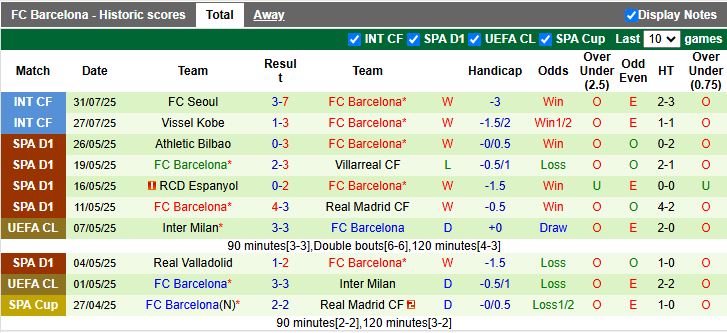 Nhận định, Soi kèo Daegu vs Barcelona 18h00 ngày 4/8: Thuốc thử hạng nhẹ - Ảnh 2