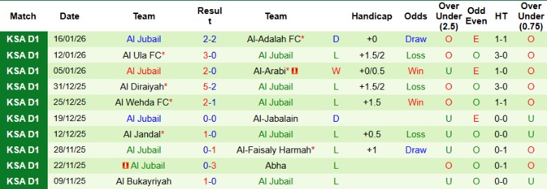 Nhận định Jeddah vs Al Jubail, 22h45 ngày 21/1: Chiến thắng gọn gàng - Ảnh 4