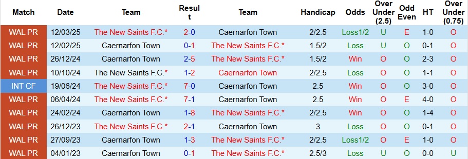 Nhận định Caernarfon Town vs The New Saints 1h45 ngày 8/10: Mở tiệc xa nhà - Ảnh 3