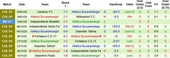 Nhận định Cucuta vs Atletico Bucaramanga 4h ngày 28/1: Bắt nạt tân binh - Ảnh 2