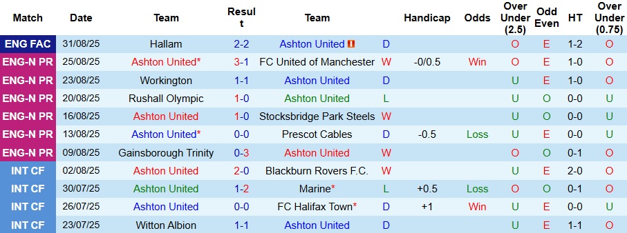 Nhận định Ashton United vs Hallam 1h45 ngày 4/9: Không có bất ngờ - Ảnh 1