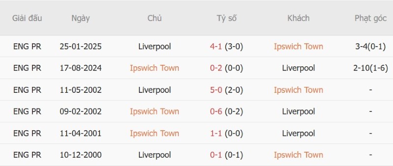 Nhật định phạt góc Ipswich vs Liverpool, 2h00 ngày 5/9 - Ảnh 5