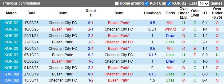 Nhận định Cheonan City vs Busan IPark 12h00 ngày 8/10: Tiếp tục bất bại - Ảnh 1