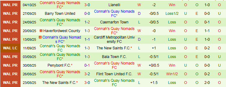 Nhận định Bala Town vs Connah's Quay Nomads 1h45 ngày 8/10: Bất phân thắng bại - Ảnh 3