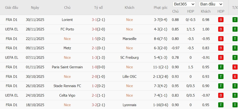 Nhật định phạt góc Nice vs Angers, 21h ngày 07/12 - Ảnh 2
