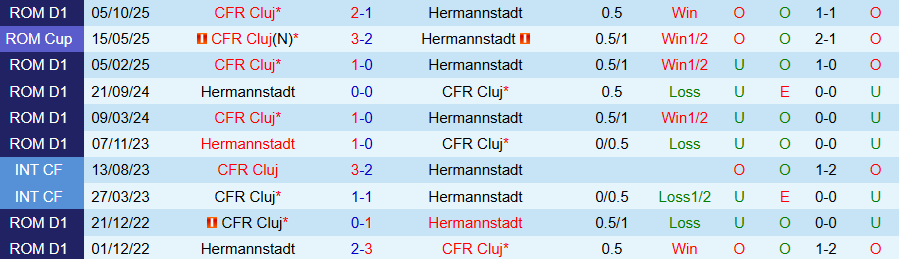 Nhận định Hermannstadt vs Cluj, 22h00 ngày 15/2: Đội khách có 3 điểm - Ảnh 3