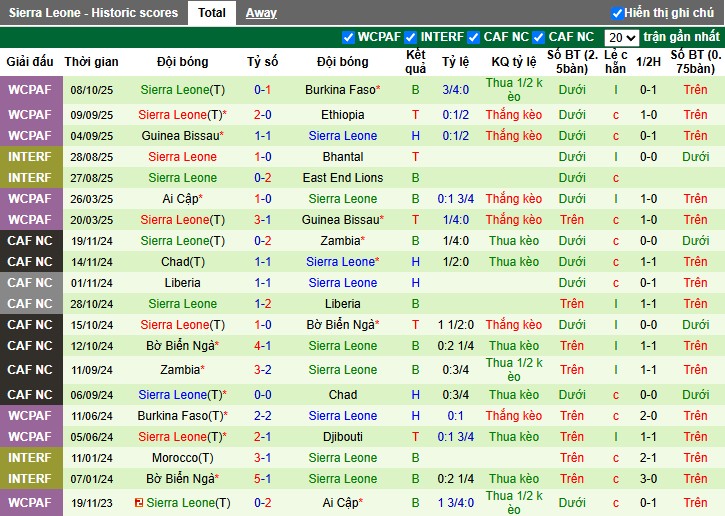 Nhận định Djibouti vs Sierra Leone, 2h ngày 13/10: Không ngoài mong đợi - Ảnh 3