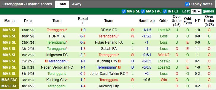 Nhận định UM-Damansara United vs Terengganu 16h00 ngày 19/1: Khó tạo bất ngờ - Ảnh 2