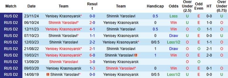 Nhận định, Soi kèo Yenisey Krasnoyarsk vs Shinnik Yaroslavl, 19h00 ngày 3/9: Một bàn định đoạt - Ảnh 2