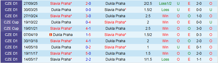 Nhận định Dukla Praha vs Slavia Praha 0h00 ngày 28/2: Khách thắng nhẹ nhàng - Ảnh 4