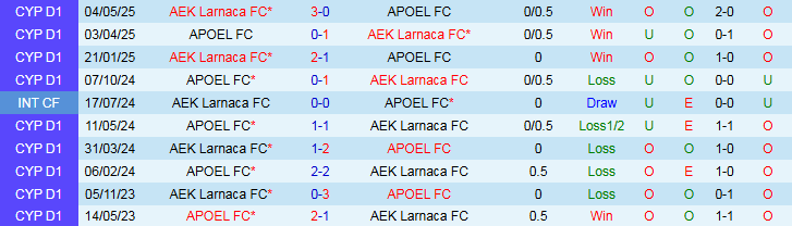 Nhận định AEK Larnaca vs APOEL 0h00 ngày 28/10: Bản lĩnh lên tiếng - Ảnh 4